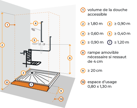 Schéma technique douche PMR : fauteuil roulant, mitigeur réglé à hauteur accessible.